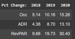 Average Changes Table